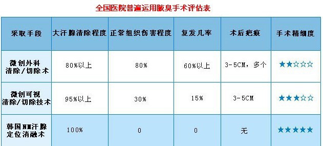 quan国医院普遍运用腋臭治疗方法评估表1.JPG