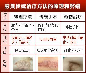 传统治疗方法原理和弊端 wps_clip_image-15286.png